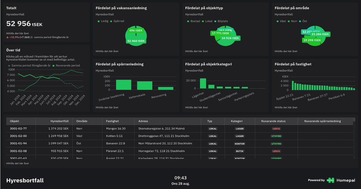Hyresbortfall dashboard